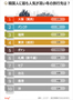 気になるデータ：韓国人に人気の冬の海外旅行先1位は？