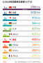 気になるデータ：中国が10年連続自動車生産台数1位、韓国は7位