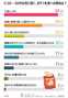 韓国人に聞く：20－30代女性に人気のおやつ1位は？ 