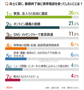 気になるデータ：兵士が勤務後に携帯電話でしたいこと1位は？