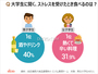 韓国人に聞く：大学生がストレス解消のため食べるのは？