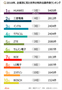 気になるデータ：世界の特許出願件数1位はHUAWEI、韓国企業は？