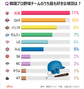 韓国人に聞く：好きな野球チーム1位は？