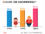 気になるデータ：韓国の小中高校生、肥満率25％