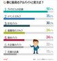 韓国人に聞く：春にやりたい最高のバイト1位は？