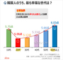 気になるデータ：韓国人の幸福指数60代が最高、最低は20代