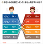 韓国の赤ちゃん名前ランキング男の子1位はソジュン、女の子は?