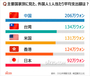 外国人観光客、韓国でいくら使っている？