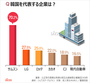 韓国を代表する企業1位はサムスン、代表的な産業1位は？