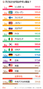 子どもが住みやすい国8位は韓国、日本は？