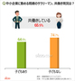 韓国のサラリーマン、既婚者の7割が共働き