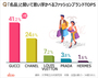 韓国の20－30代が「名品」と聞いて思い浮かべるブランド1位は？