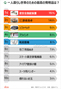 韓国の一人暮らし世帯にとって最高の発明品TOP10は？