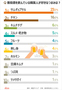 韓国人3人に2人が飲酒、人気のつまみ1位は？