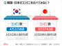 「コンビニ王国」韓国、日本に比べ密集度2倍