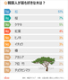 韓国人が最も好きな木は?