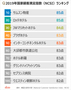 2019年韓国顧客満足度2位はロッテホテル、1位は？