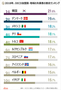 20代後半の失業者の割合、韓国が7年連続OECD1位