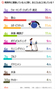 韓国人の8割超が規則的に運動、主にしている運動1位は？