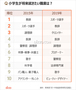 韓国の小中高校生に人気の職業1位は？