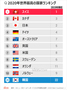 世界最高の国ランキング1位はスイス、韓国は20位、日本は?？