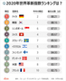 「革新指数」6年連続世界一の韓国が2位に後退