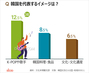 外国人に聞く、韓国を代表するイメージ1位は？