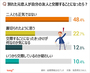 韓国の独身男女に聞く、別れた元恋人が自分の友人と交際するとしたら？