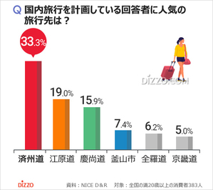 韓国の成人男女67%が国内旅行を計画、人気の行き先1位は?