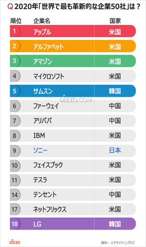 「世界で最も革新的な企業」1位はアップル、サムスン5位、ソニーは？