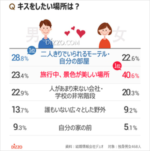 韓国の独身男女5割超「キスへのロマンあり」、恋人とキスしたい場所は?
