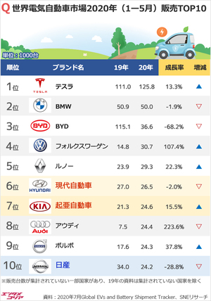 2020年1ー5月の世界電気自動車販売台数1位はテスラ、現代6位、起亜7位、日産は?