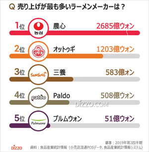 韓国人が最も好きなラーメンブランド2位はオットゥギ、1位は？