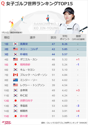 女子ゴルフ世界ランキング1位は高真栄、日本選手は?