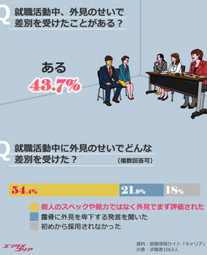 韓国の求職者4割「外見で差別を受けた経験あり」