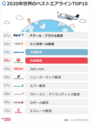 2020年旅行者が選ぶ「世界の人気エアライン」大韓航空3位、日本航空は?