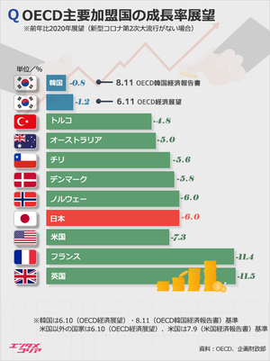 韓国の経済成長率、OECD加盟国で1位…日本は？