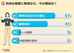 韓国の会社員が職場で受け入れられない服装1位は？