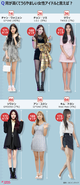 背が高くてうらやましい韓国女性アイドル1位は?
