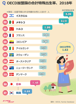 韓国の合計特殊出生率0.92人でOECD最下位、日本は？