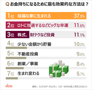 お金持ちになるために韓国人が必要だと思うこと1位は？