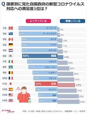 「新型コロナ対応、政府はよくやっている」デンマーク1位、韓国6位…日本は？