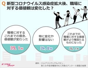 コロナ時代のニューノーマル、韓国の求職者69.2％「お金よりウォラベル」