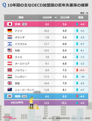 韓国の若年失業率が10年間で5位→20位へ、日本は？
