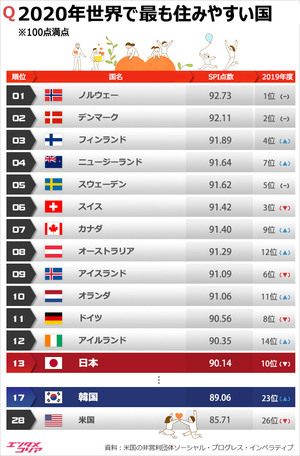 「世界で最も住みやすい国」2020年版発表、韓国17位、日本は？