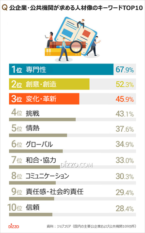 韓国公企業が求める人材像のキーワード1位は？