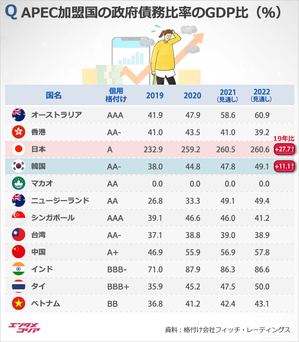 韓国の政府債務比率が3年間で11ポイント上昇、日本は?