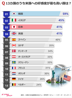 米国に対する好感度が高い国1位は韓国、日本は?