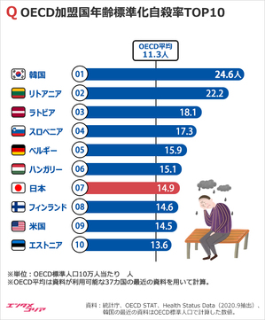 韓国の2019年自殺率OECD1位、TOP10は?