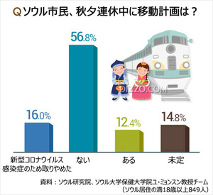 ソウル市民の72.8％「今年は秋夕連休に長距離移動の計画なし」